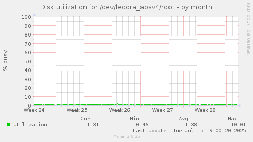 Disk utilization for /dev/fedora_apsv4/root