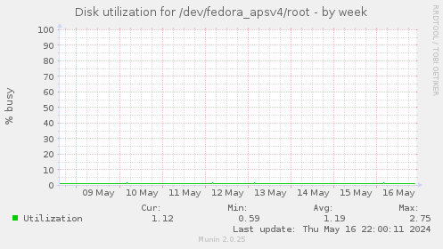 Disk utilization for /dev/fedora_apsv4/root