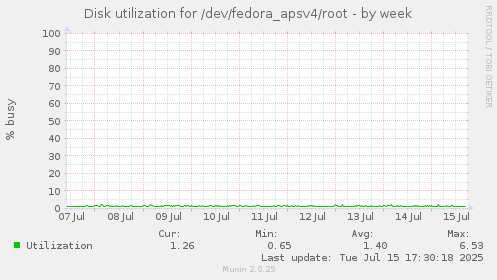 Disk utilization for /dev/fedora_apsv4/root