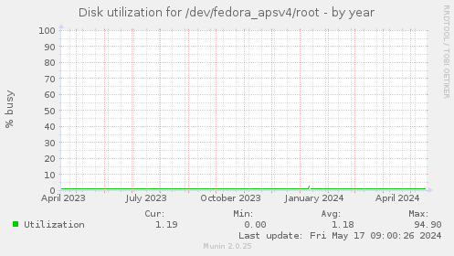 Disk utilization for /dev/fedora_apsv4/root