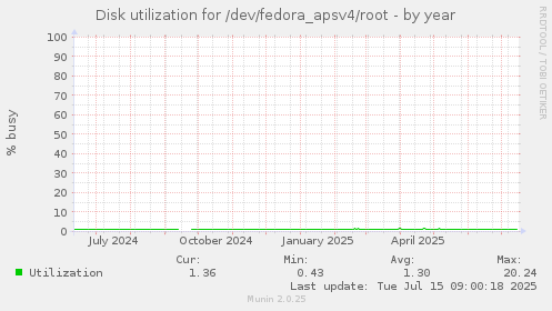 Disk utilization for /dev/fedora_apsv4/root