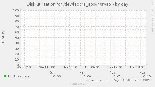 Disk utilization for /dev/fedora_apsv4/swap