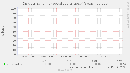 Disk utilization for /dev/fedora_apsv4/swap