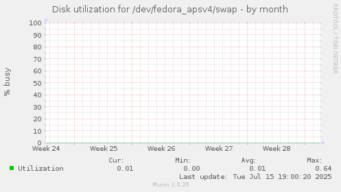 Disk utilization for /dev/fedora_apsv4/swap