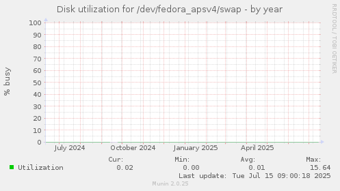 Disk utilization for /dev/fedora_apsv4/swap