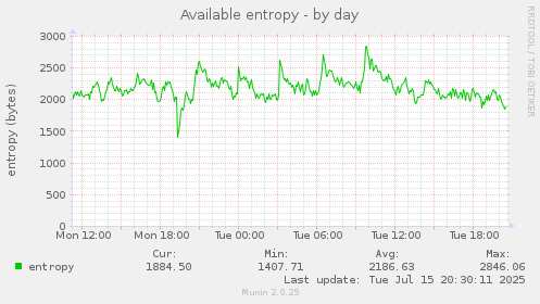 daily graph