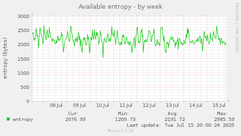 weekly graph