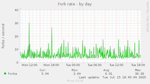 Fork rate