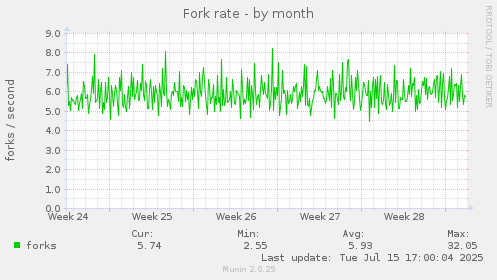 monthly graph