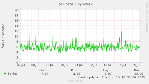 weekly graph