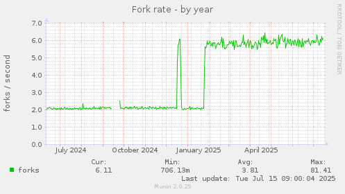 Fork rate