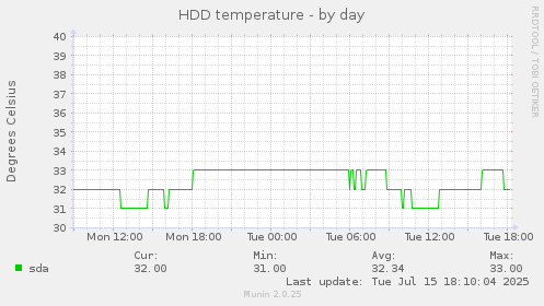 HDD temperature