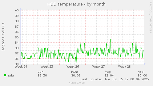 monthly graph