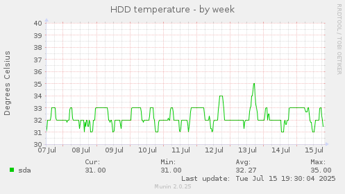 weekly graph