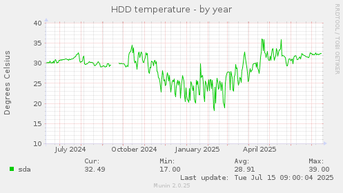 HDD temperature