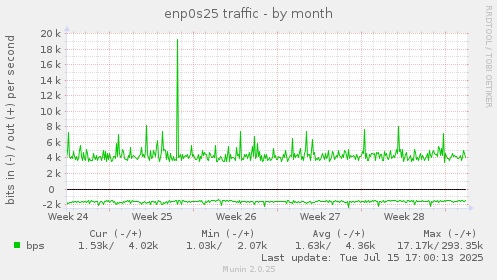 monthly graph