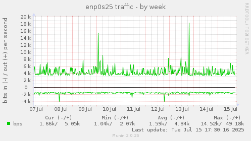 enp0s25 traffic