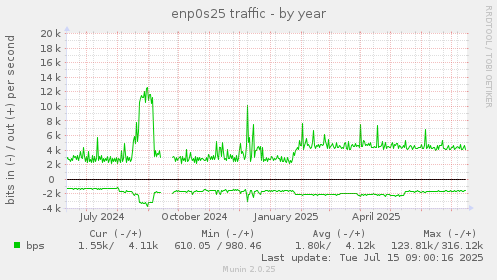 enp0s25 traffic