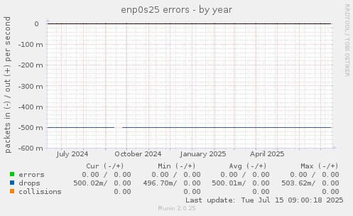 enp0s25 errors