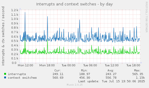 daily graph