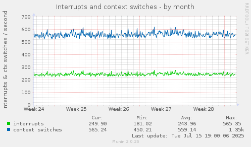 monthly graph