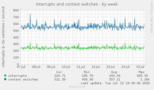 Interrupts and context switches