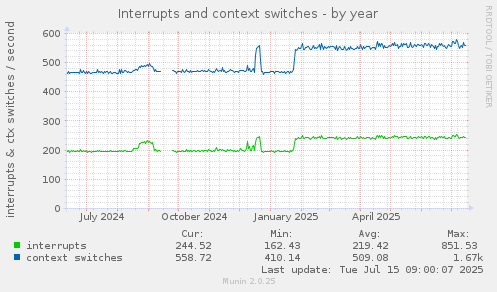 Interrupts and context switches