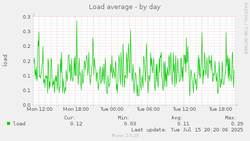 Load average