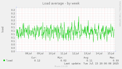 weekly graph