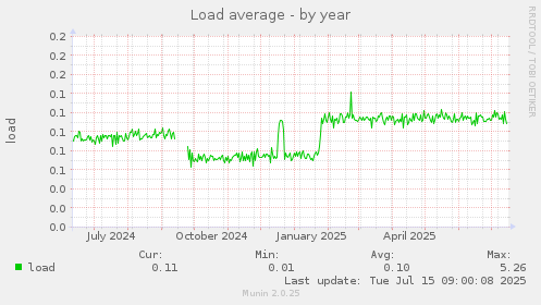 yearly graph