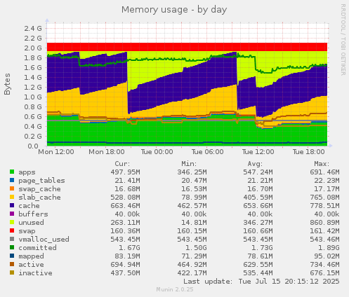 daily graph