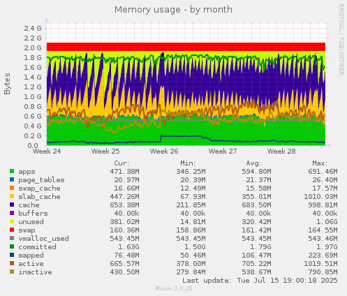 Memory usage