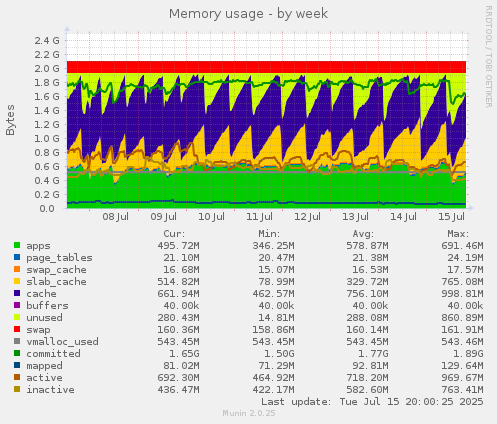 weekly graph