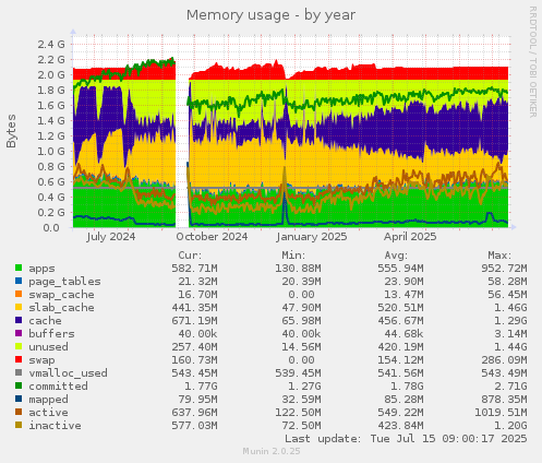 Memory usage