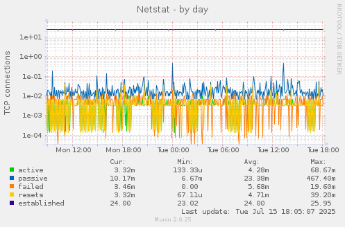 daily graph