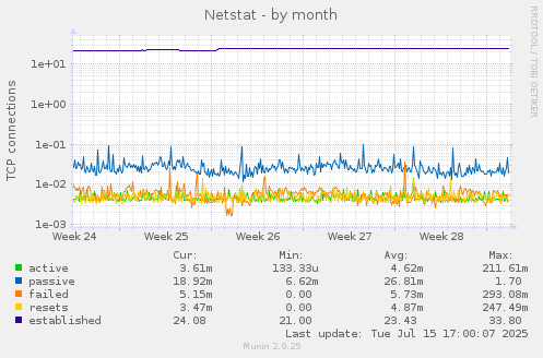 monthly graph