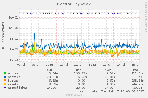 weekly graph