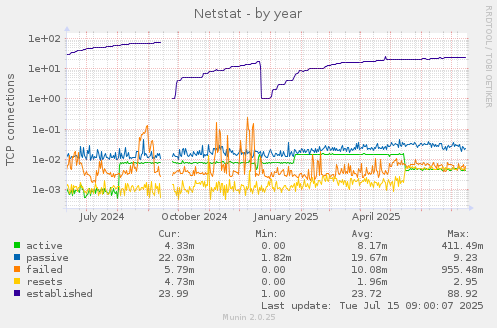 yearly graph