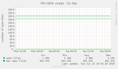 File table usage