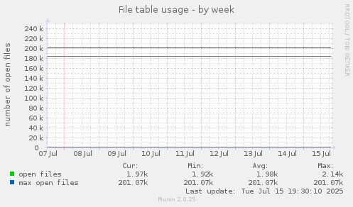 weekly graph