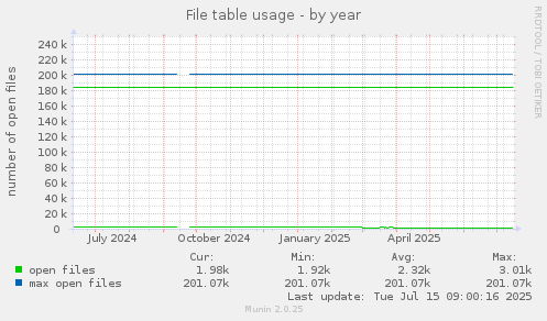 yearly graph