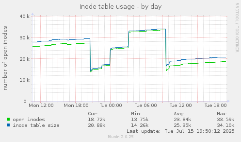 Inode table usage