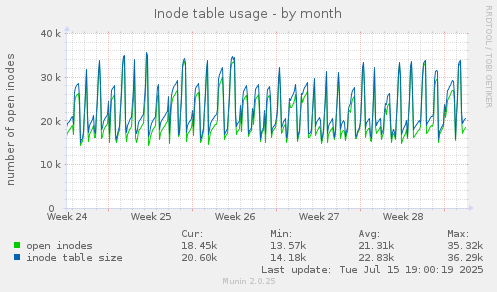 Inode table usage