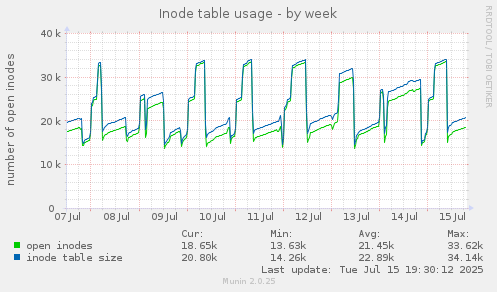 Inode table usage