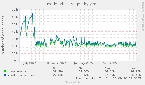 Inode table usage