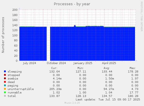 yearly graph