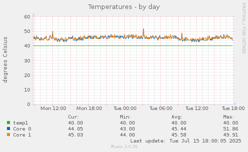 Temperatures