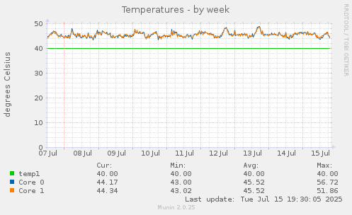 Temperatures