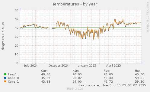 Temperatures