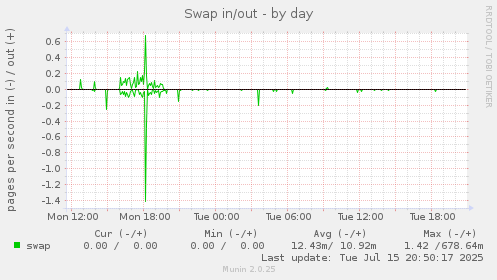 Swap in/out